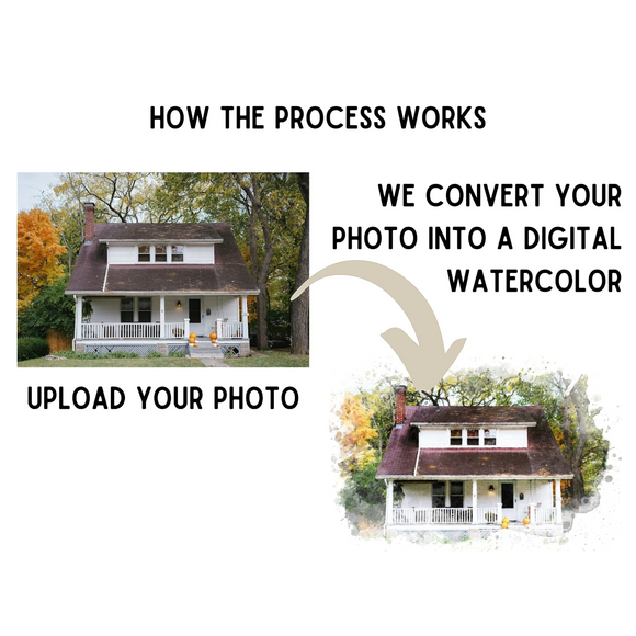 Red Bird Gift Company process showing a house photo converted into a digital watercolor art print